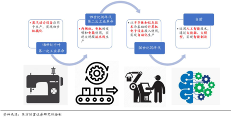 第四次工业革命的基础为何是算力?